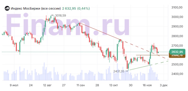 Ожидания по поводу снижения ставки ФРС резко усилились